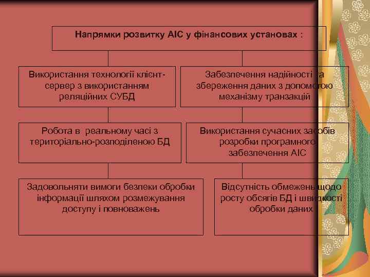 Напрямки розвитку АІС у фінансових установах : Використання технології клієнтсервер з використанням реляційних СУБД