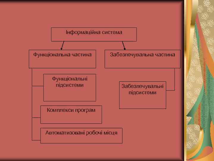 Інформаційна система Функціональна частина Забезпечувальна частина Функціональні підсистеми Комплекси програм Автоматизовані робочі місця Забезпечувальні