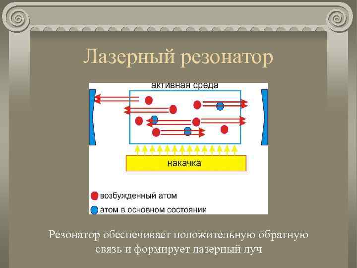 Лазерный резонатор Резонатор обеспечивает положительную обратную связь и формирует лазерный луч 