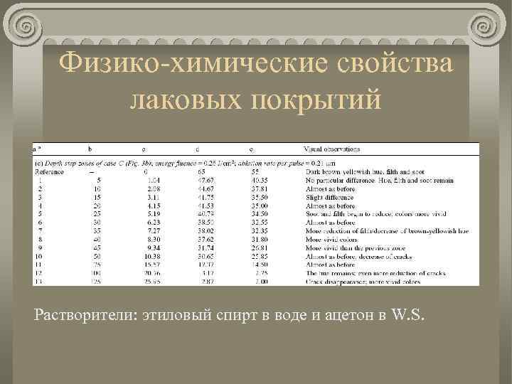 Физико-химические свойства лаковых покрытий Растворители: этиловый спирт в воде и ацетон в W. S.