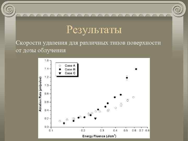 Результаты Скорости удаления для различных типов поверхности от дозы облучения 