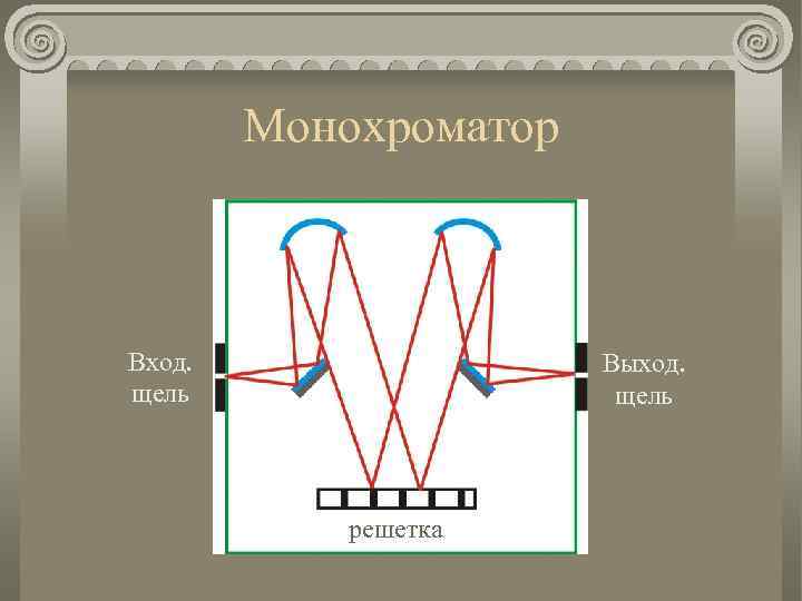 Монохроматор Вход. щель Выход. щель решетка 