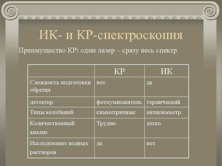 ИК- и КР-спектроскопия Преимущество КР: один лазер – сразу весь спектр КР Сложность подготовки