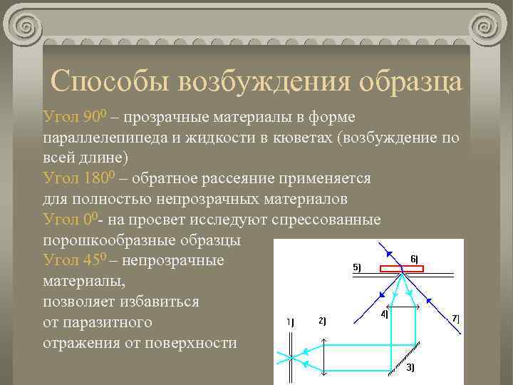 Способы возбуждения образца Угол 900 – прозрачные материалы в форме параллелепипеда и жидкости в