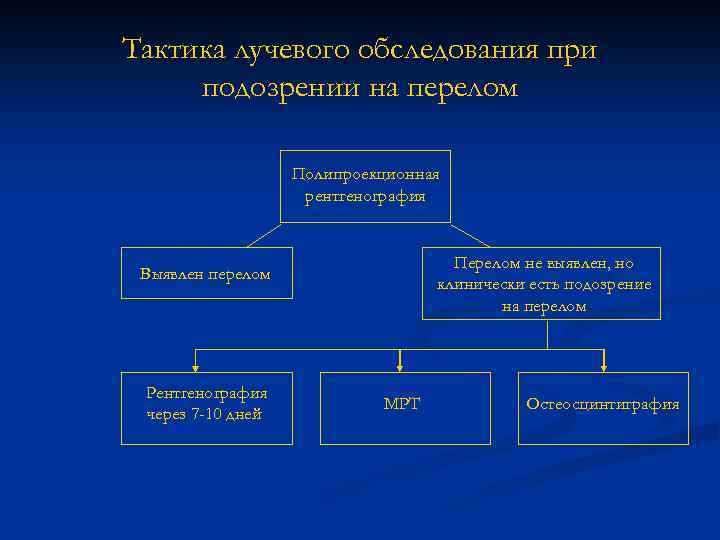 Тактика лучевого обследования при подозрении на перелом Полипроекционная рентгенография Перелом не выявлен, но клинически