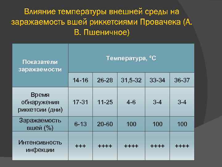 Влияние температуры внешней среды на заражаемость вшей риккетсиями Провачека (А. В. Пшеничное) Температура, °С