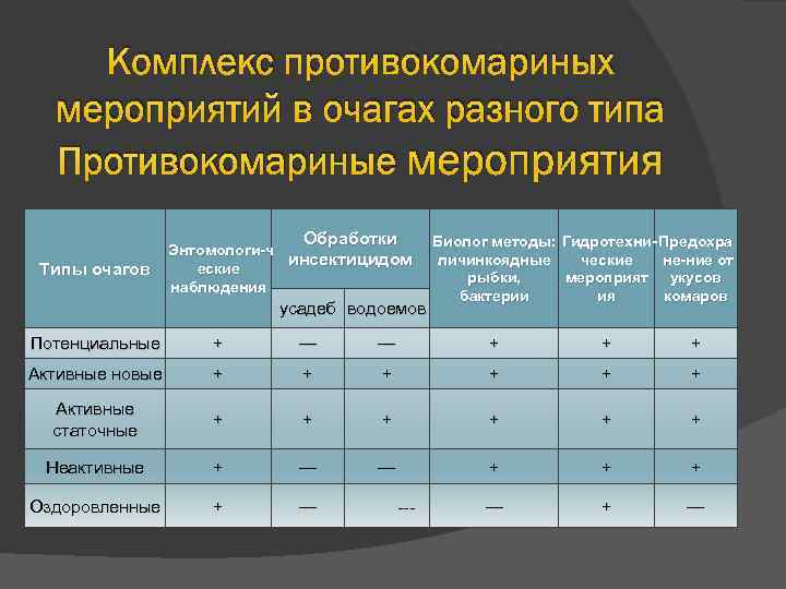 Комплекс противокомариных мероприятий в очагах разного типа Противокомариные мероприятия Обработки Типы очагов Энтомологи ч