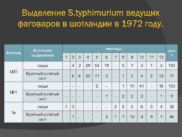 Выделение S. typhimurium ведущих фаговаров в шотландии в 1972 году. месяцы 1 a 3