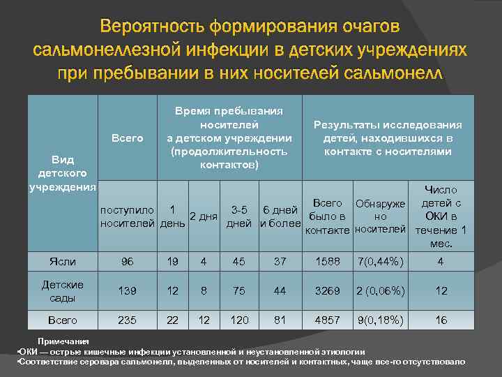 Вероятность формирования очагов сальмонеллезной инфекции в детских учреждениях при пребывании в них носителей сальмонелл