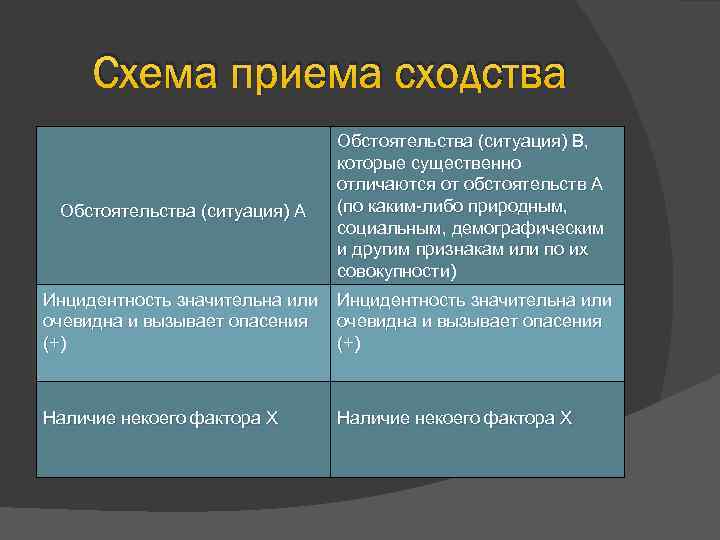 Схема приема сходства Обстоятельства (ситуация) А Обстоятельства (ситуация) В, которые существенно отличаются от обстоятельств