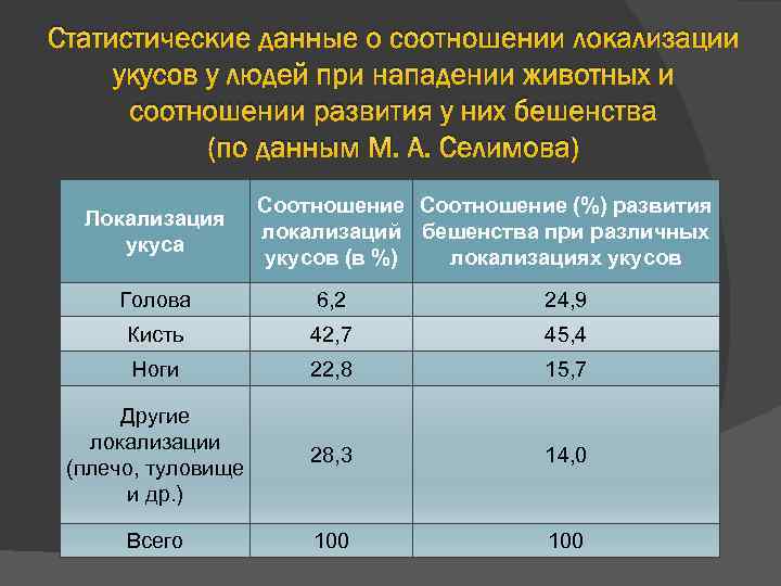 Статистические данные о соотношении локализации укусов у людей при нападении животных и соотношении развития