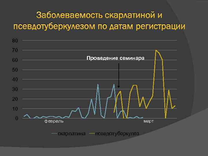 Заболеваемость скарлатиной и псевдотуберкулезом по датам регистрации 80 70 Проведение семинара 60 50 40