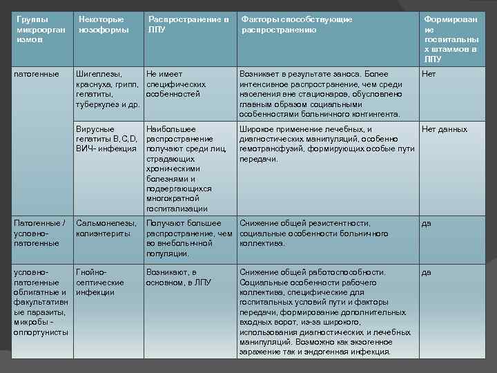 Группы микроорган измов патогенные Некоторые нозоформы Распространение в ЛПУ Факторы способствующие распространению Формирован ие