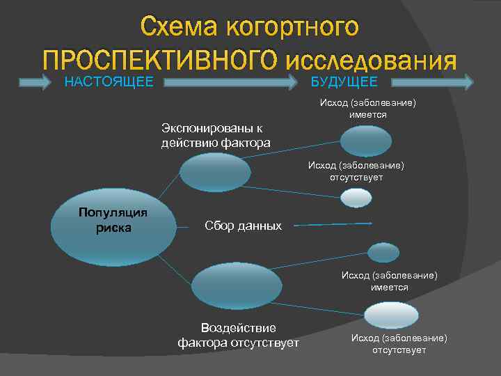 Схема когортного ПРОСПЕКТИВНОГО исследования НАСТОЯЩЕЕ БУДУЩЕЕ Исход (заболевание) имеется Экспонированы к действию фактора Исход