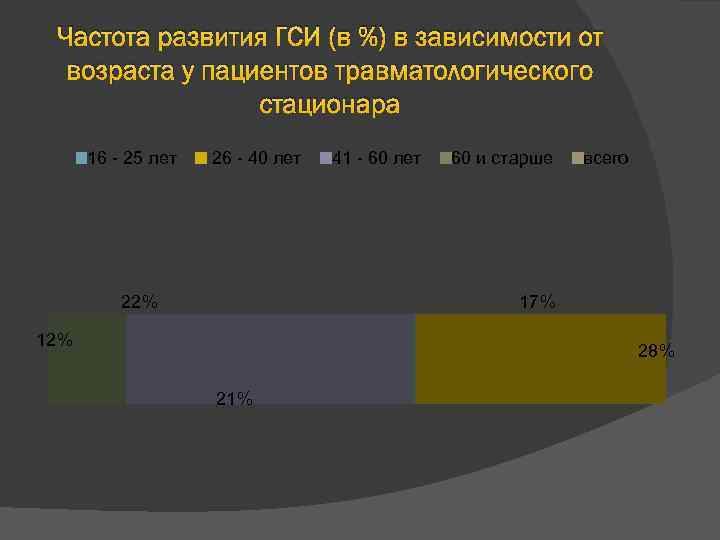 Частота развития ГСИ (в %) в зависимости от возраста у пациентов травматологического стационара 16