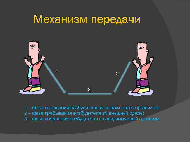 Механизм передачи 1 3 2 1 – фаза выведения возбудителя из зараженного организма; 2