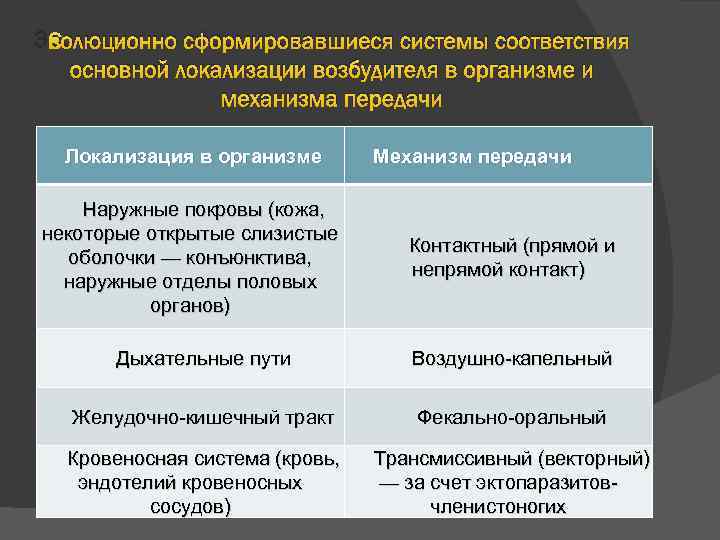 Эволюционно сформировавшиеся системы соответствия основной локализации возбудителя в организме и механизма передачи Локализация в