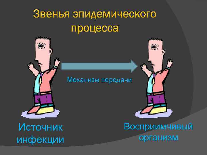 Звенья эпидемического процесса Механизм передачи Источник инфекции Восприимчивый организм 