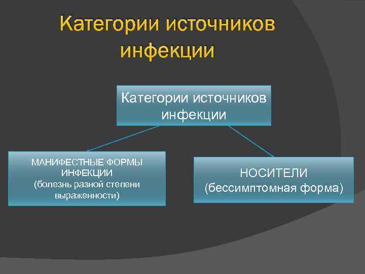 Источники инфекционных заболеваний