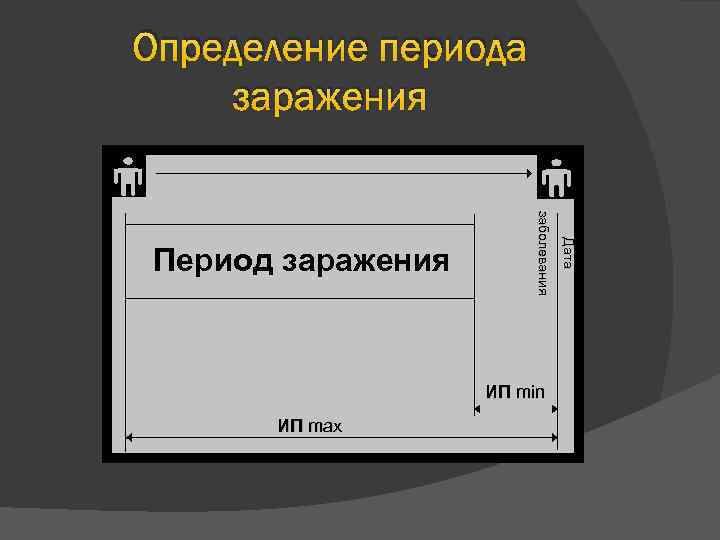 Определение периода заражения ИП min ИП max Дата заболевания Период заражения 