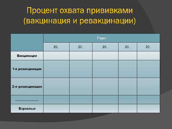 Процент охвата прививками (вакцинация и ревакцинации) Годы 20. . Вакцинация 1 я ревакцинация 2