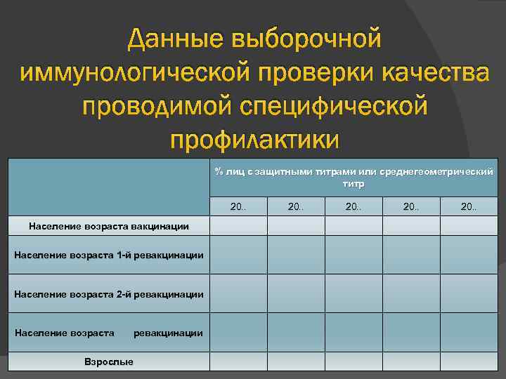 Данные выборочной иммунологической проверки качества проводимой специфической профилактики % лиц с защитными титрами или