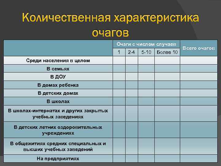 Количественная характеристика очагов Очаги с числом случаев 1 Среди населения в целом В семьях