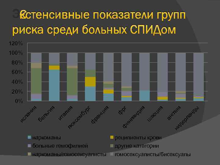 Экстенсивные показатели групп риска среди больных СПИДом 120% 100% 80% 60% 40% 20% рл