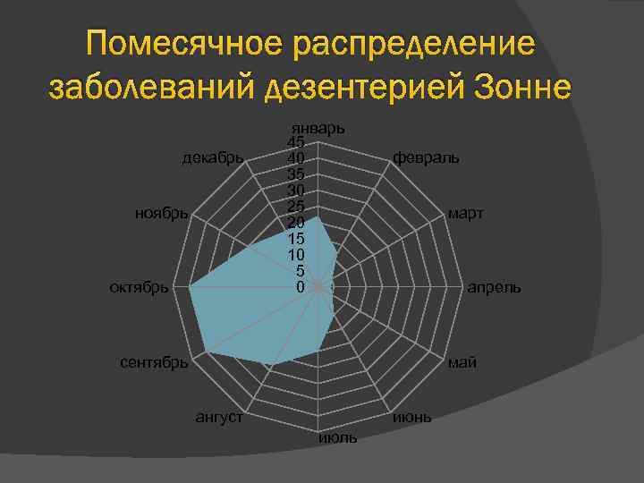 Помесячное распределение заболеваний дезентерией Зонне декабрь ноябрь октябрь январь 45 40 35 30 25