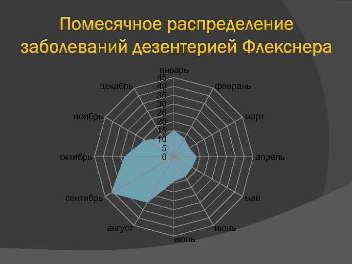 Помесячное распределение заболеваний дезентерией Флекснера декабрь ноябрь октябрь январь 45 40 35 30 25