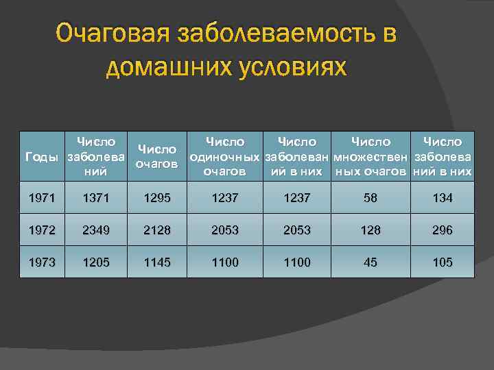 Очаговая заболеваемость в домашних условиях Число Число одиночных заболеван множествен заболева Годы заболева очагов