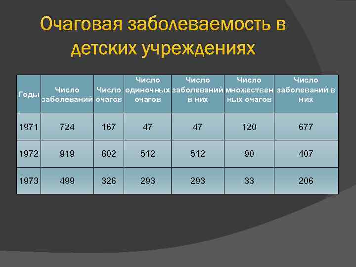 Очаговая заболеваемость в детских учреждениях Число Число одиночных заболеваний множествен заболеваний в Годы заболеваний