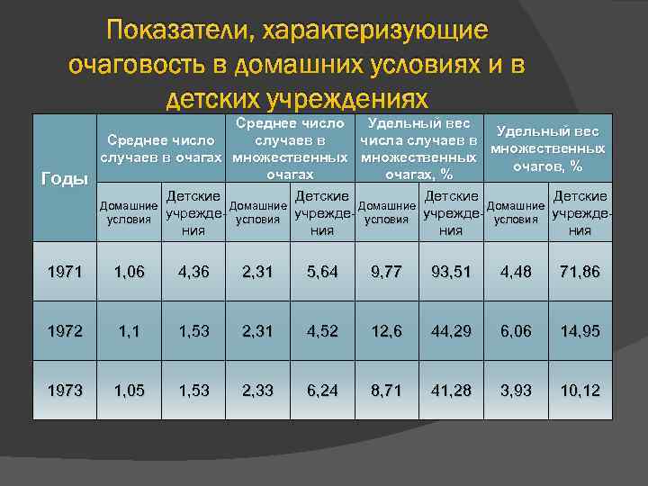 Показатели, характеризующие очаговость в домашних условиях и в детских учреждениях Годы Среднее число Удельный