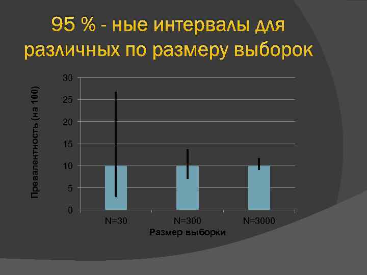 95 % - ные интервалы для различных по размеру выборок Превалентность (на 100) 30