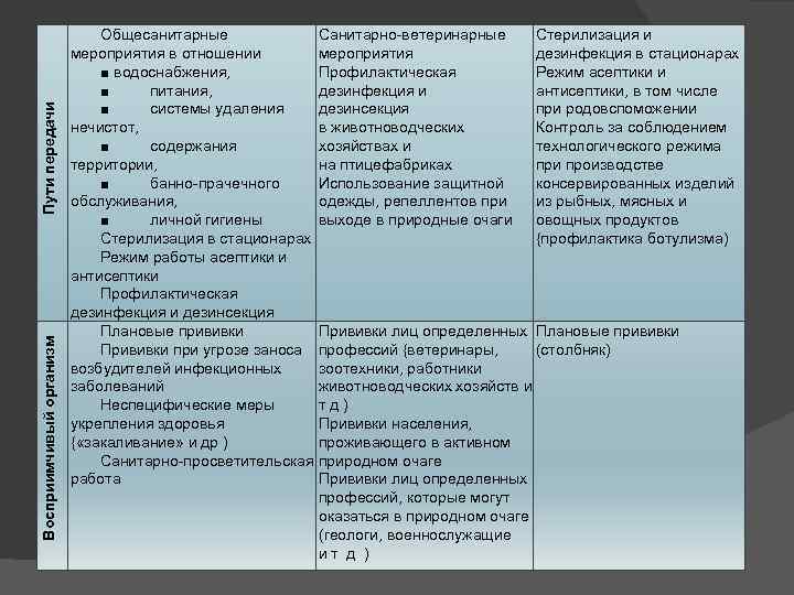 Пути передачи Восприимчивый организм Общесанитарные Санитарно ветеринарные Стерилизация и мероприятия в отношении мероприятия дезинфекция