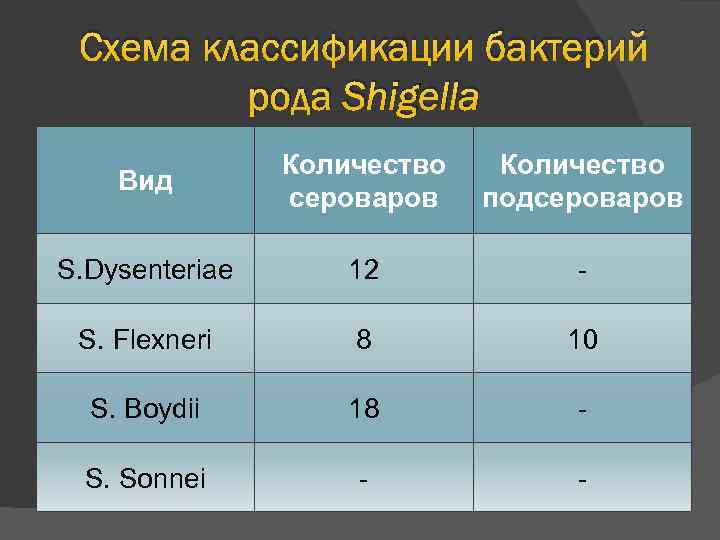 Схема классификации бактерий рода Shigella Вид Количество сероваров Количество подсероваров S. Dysenteriae 12 S.