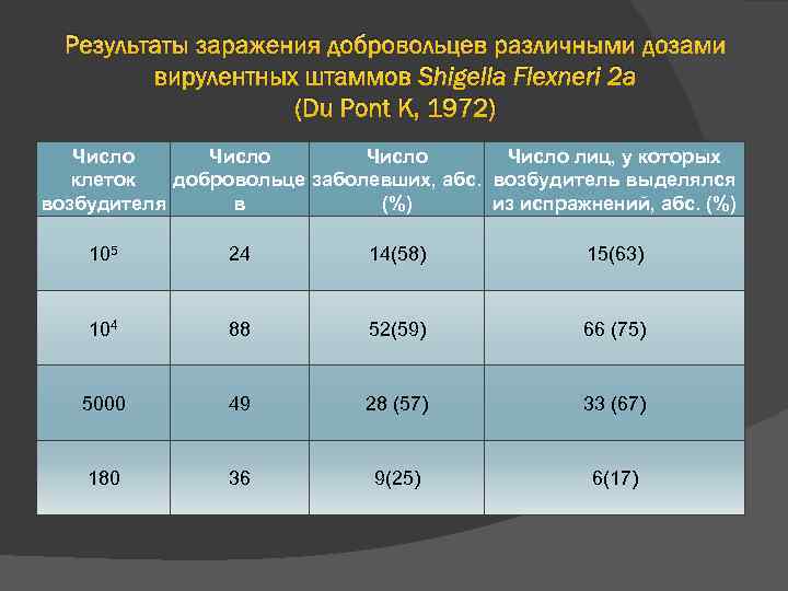 Результаты заражения добровольцев различными дозами вирулентных штаммов Shigella Flexneri 2 а (Du Pont К,