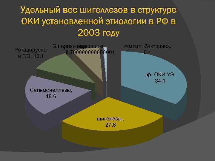 Удельный вес шигеллезов в структуре ОКИ установленной этиологии в РФ в 2003 году Ротавирусны