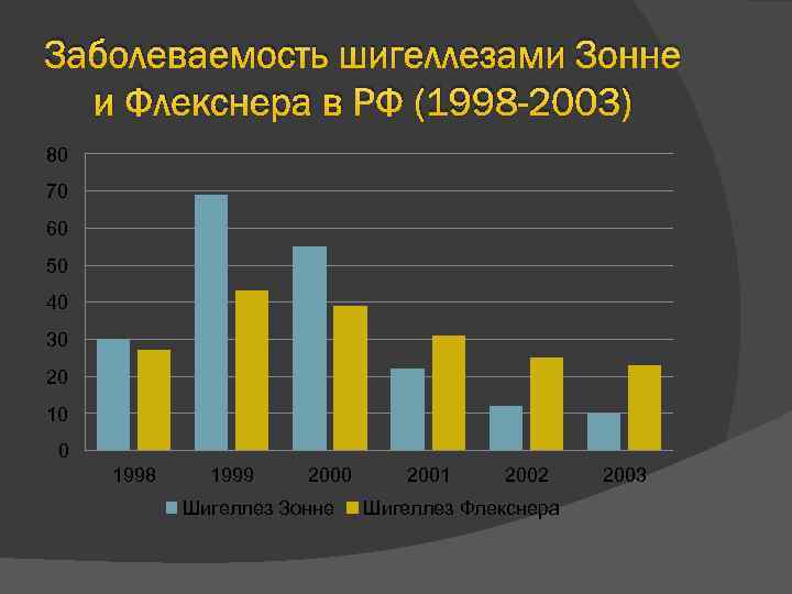 Заболеваемость шигеллезами Зонне и Флекснера в РФ (1998 -2003) 80 70 60 50 40