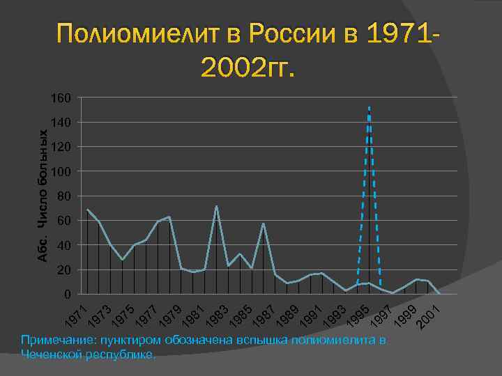 Полиомиелит в России в 19712002 гг. 160 Абс. Число больных 140 120 100 80