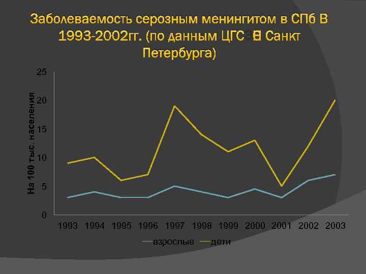 Заболеваемость серозным менингитом в СПб В 1993 -2002 гг. (по данным ЦГСЭН Санкт Петербурга)