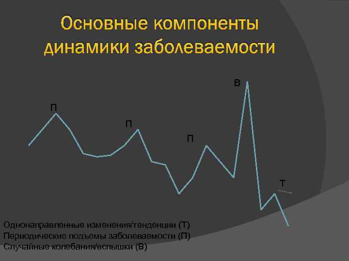 Основные компоненты динамики заболеваемости В П П П Т Однонаправленные изменения/тенденции (Т) Периодические подъемы