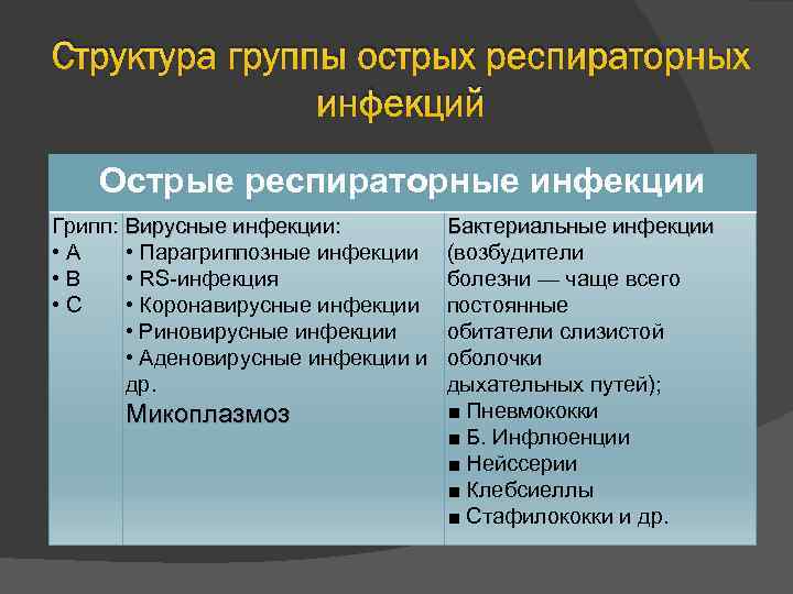 Структура группы острых респираторных инфекций Острые респираторные инфекции Грипп: • А • В •