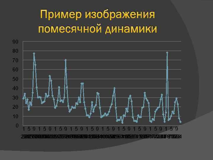 Пример изображения помесячной динамики 90 80 70 60 50 40 30 20 10 0