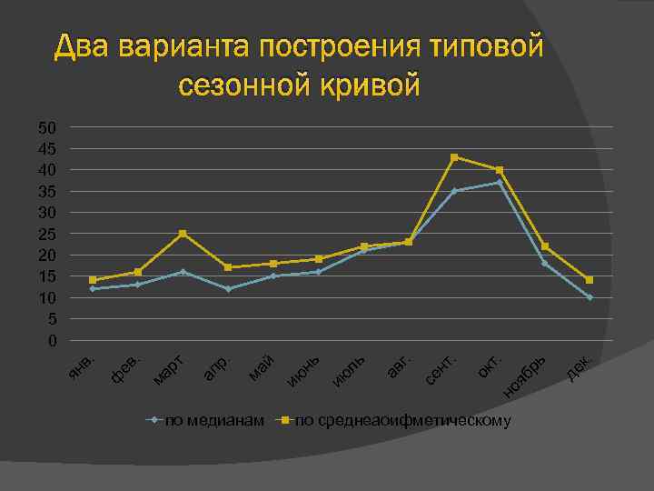 Два варианта построения типовой сезонной кривой по медианам по среднеаоифметическому к. де рь .