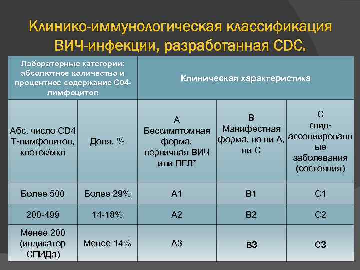 Клинико-иммунологическая классификация ВИЧ-инфекции, разработанная CDC. Лабораторные категории: абсолютное количество и процентное содержание С 04