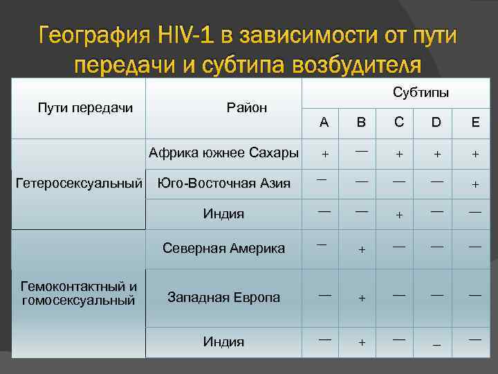 География HIV-1 в зависимости от пути передачи и субтипа возбудителя Пути передачи Район Африка