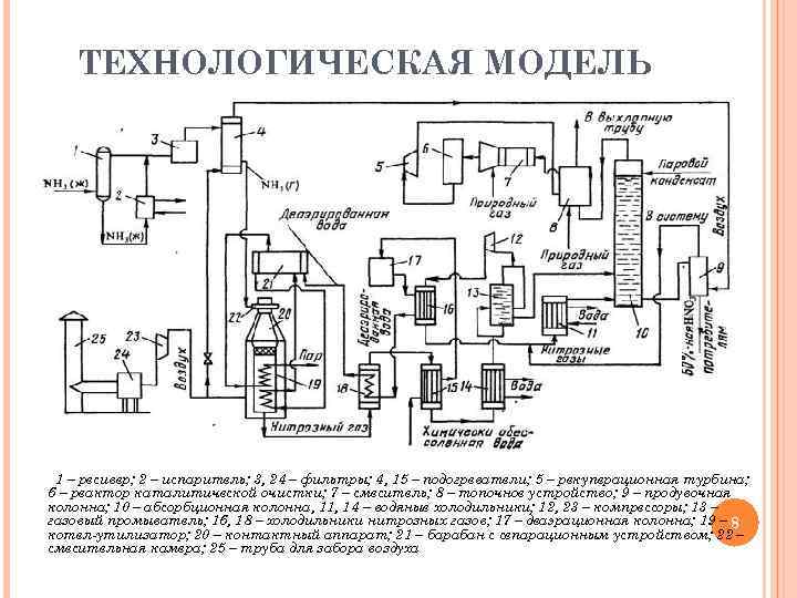 Схемы производства азотной кислоты