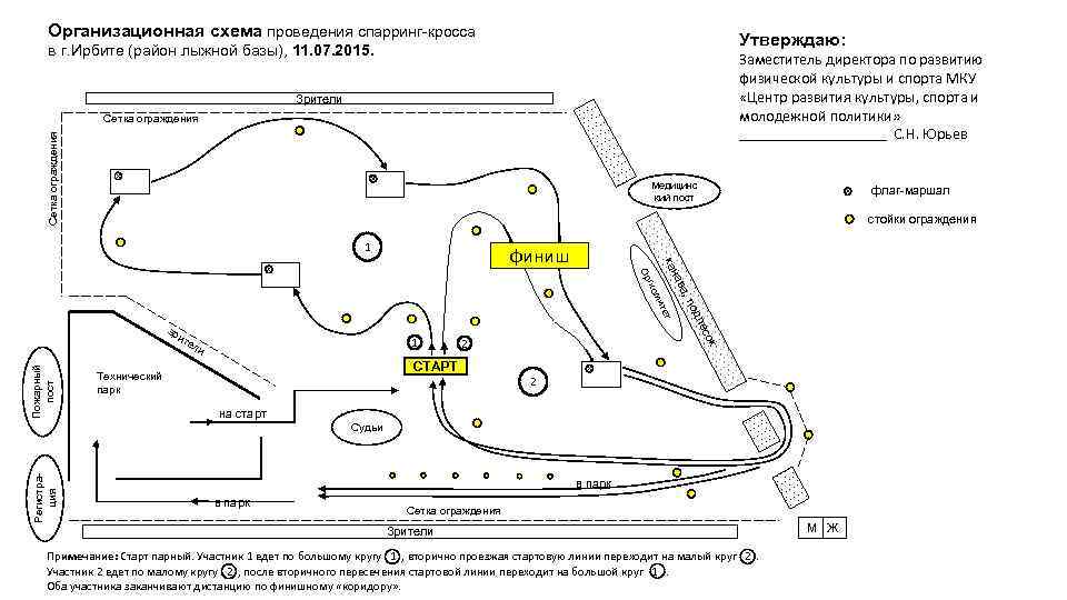Организационная схема проведения спарринг-кросса Утверждаю: в г. Ирбите (район лыжной базы), 11. 07. 2015.