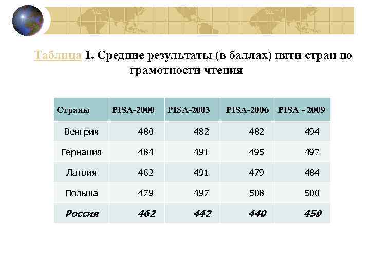 Средний результат. Исследование Pisa грамотности таблица. Pisa естественнонаучная грамотность Результаты. Результаты естественнонаучной грамотности Pisa 2018. Естественно научная грамотности место по естественнонаучной в Pisa-2018.